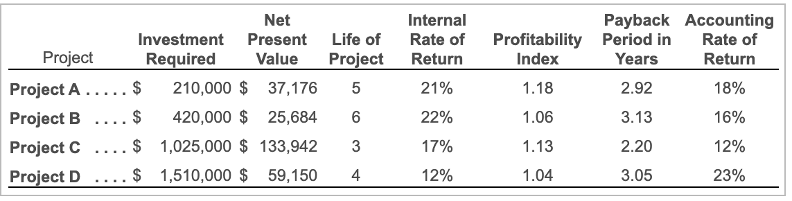 Solved The following table contains information about four | Chegg.com