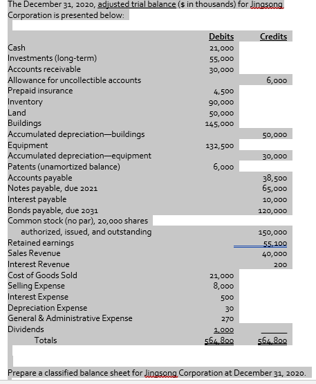 Solved The December 31, 2020, adjusted trial balance ($ in | Chegg.com