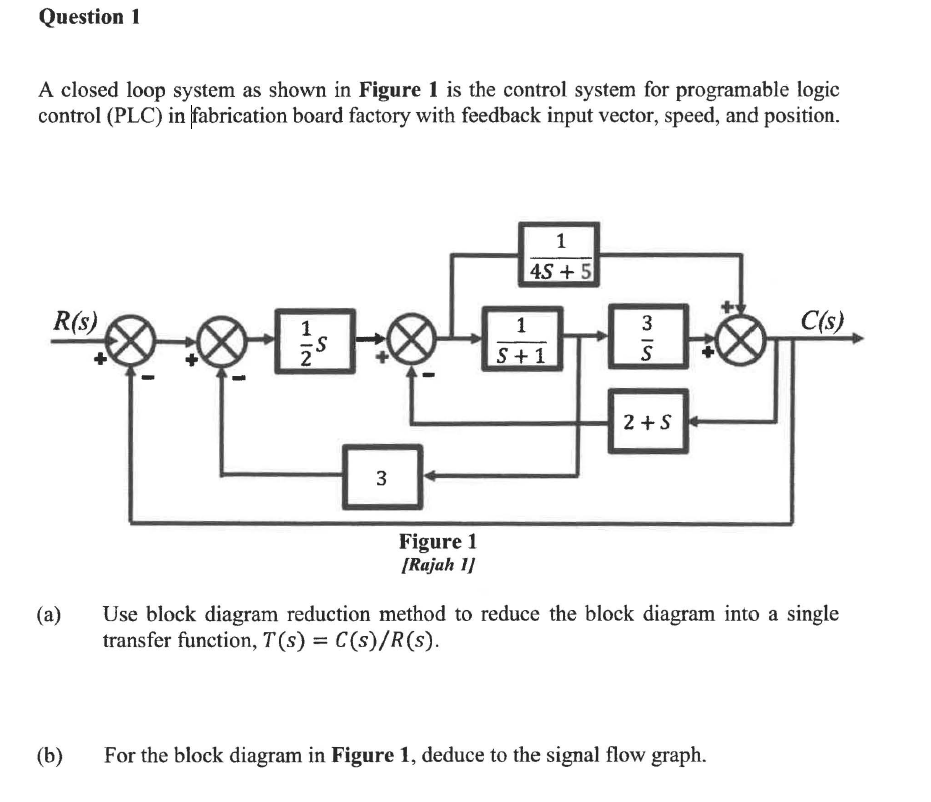 Solved A closed loop system as shown in Figure 1 is the Chegg