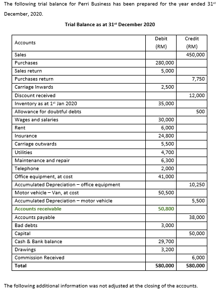 Solved The following trial balance for Perri Business has | Chegg.com