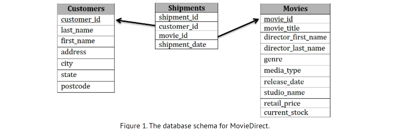 Solved Construct a Data-driven Java Application Using the | Chegg.com