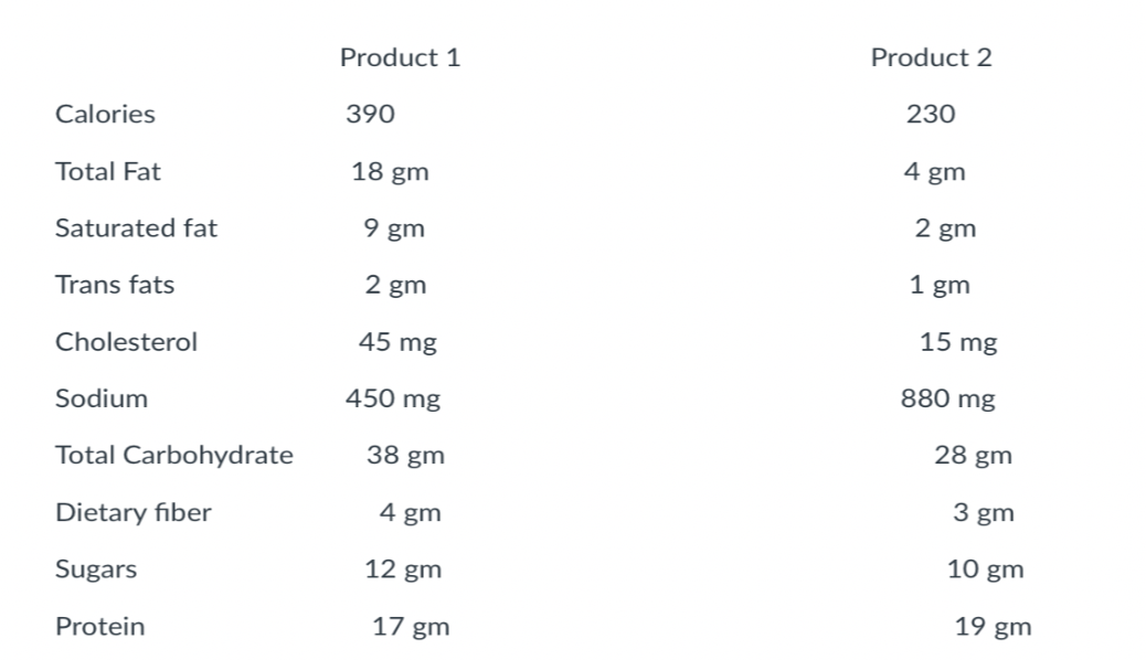 solved-which-product-is-the-healthier-choice-1-or-2-and-chegg