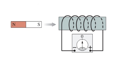 Solved The above figure shows a bar magnet, a coil of wire, | Chegg.com