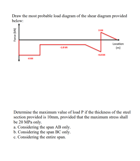 Draw the most probable load diagram of the shear | Chegg.com