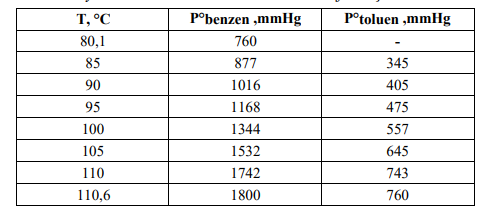 Solved The benzene-toluene mixture containing 50% benzene as | Chegg.com