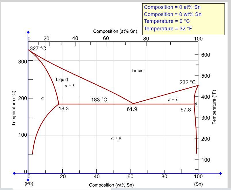 Solved A lead (40) tin alloy that is cooled from 300