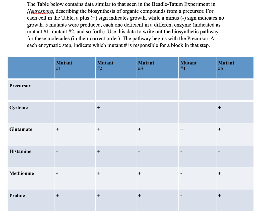 Solved The Table below contains data similar to that seen in