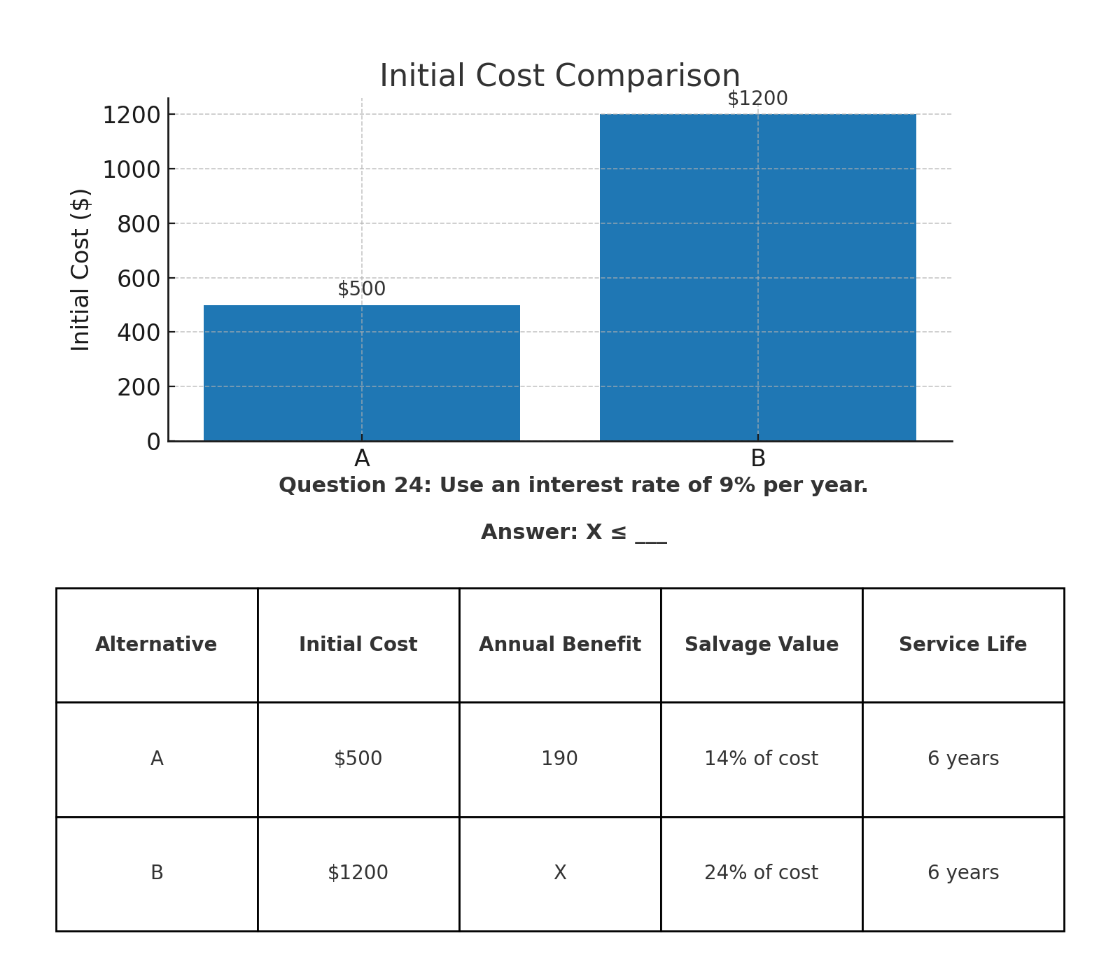 Economics Initial Cost Comparison Question 24: Use an | Chegg.com
