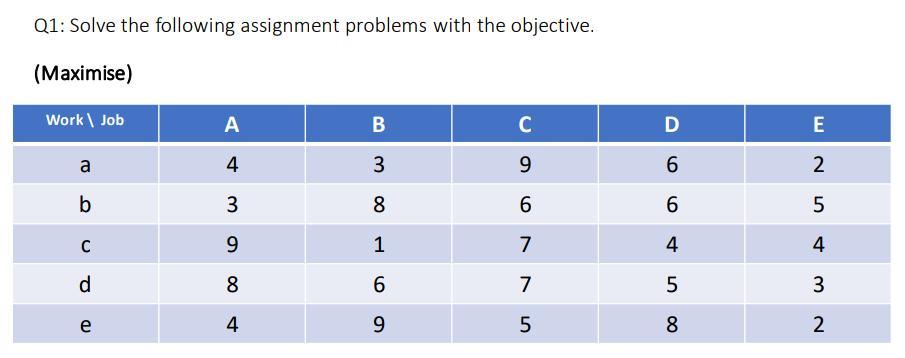 Solved Q1: Solve the following assignment problems with the | Chegg.com