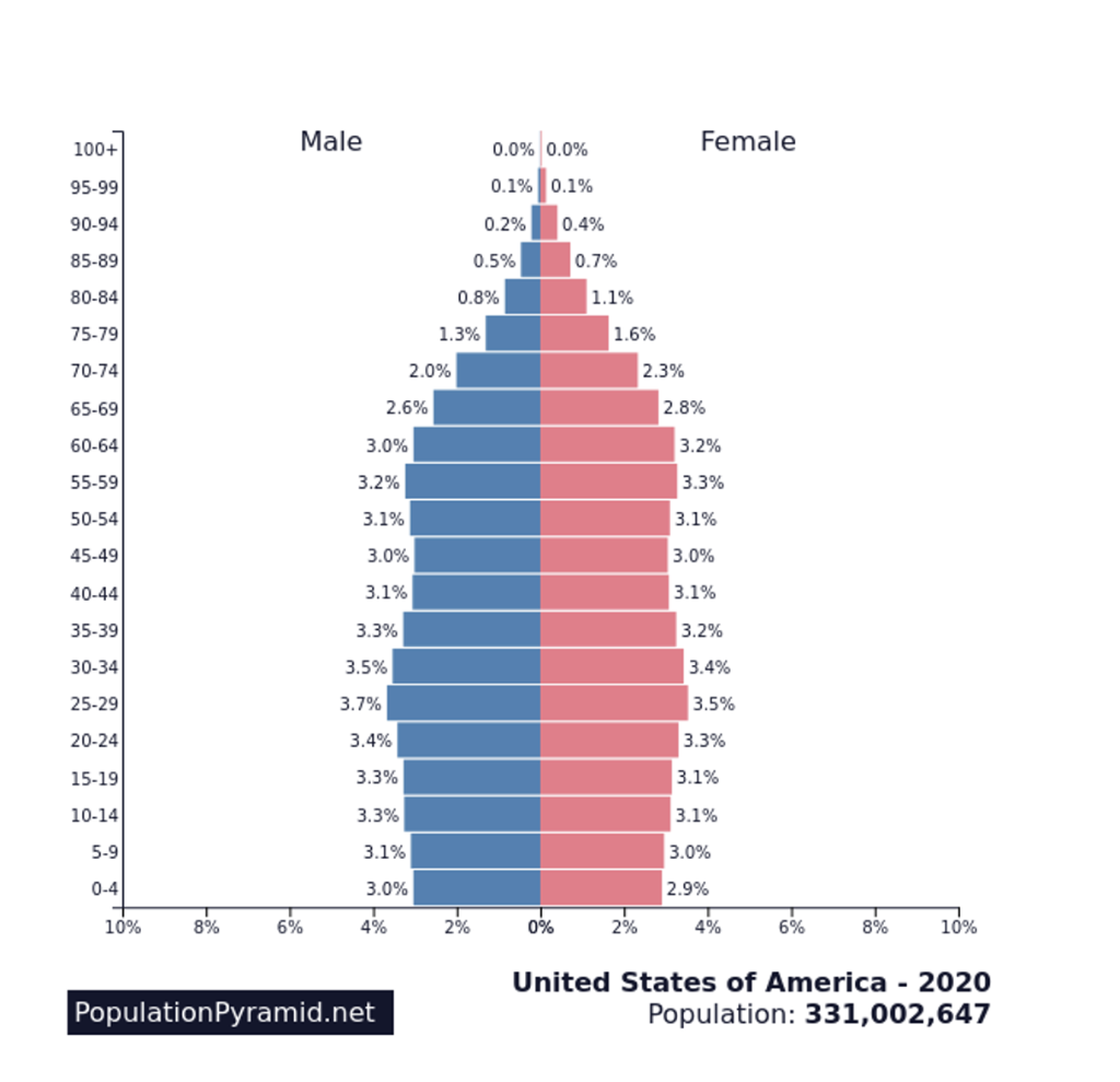 Solved . Using the population pyramid below answer the | Chegg.com