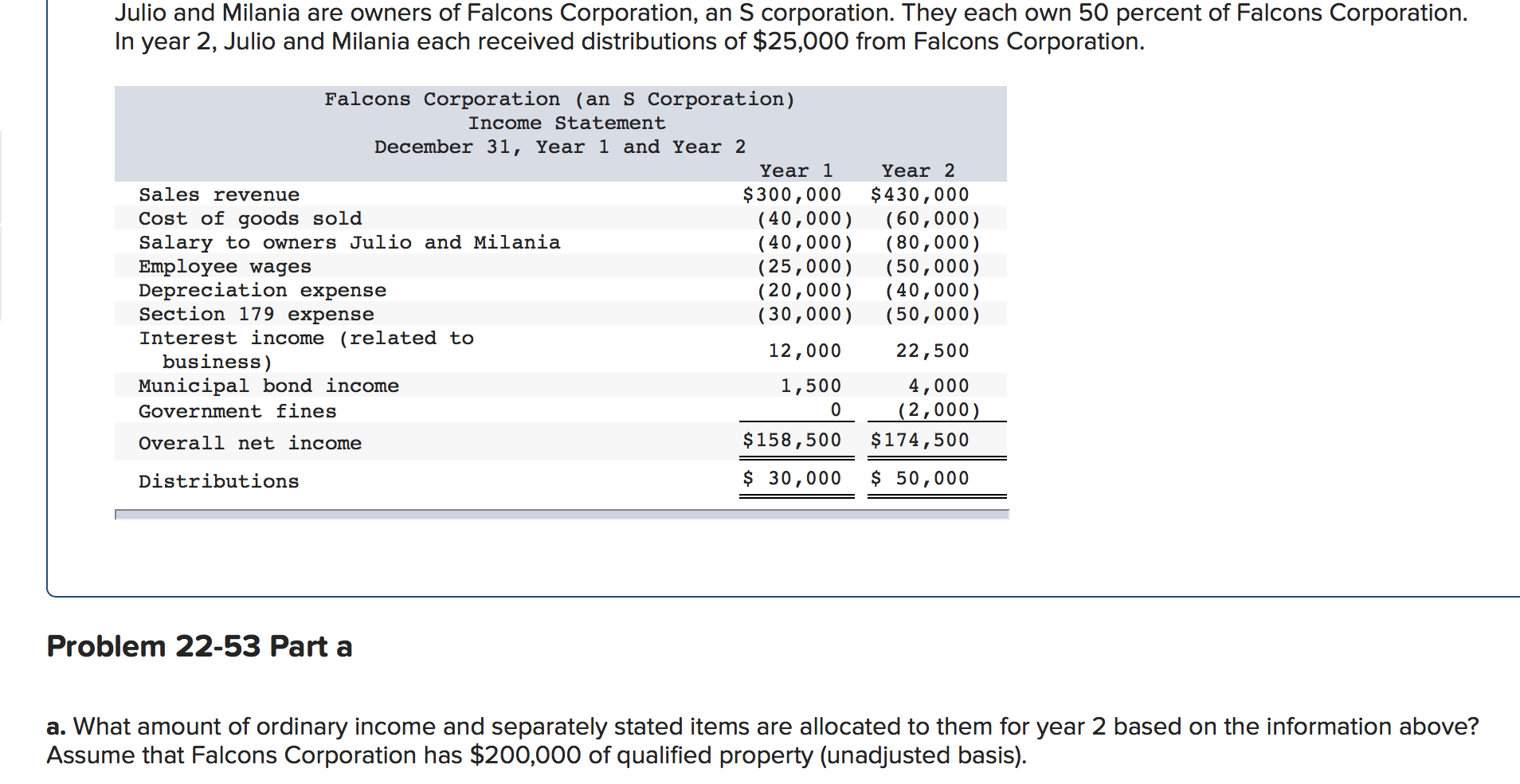 Solved Julio and Milania are owners of Falcons Corporation