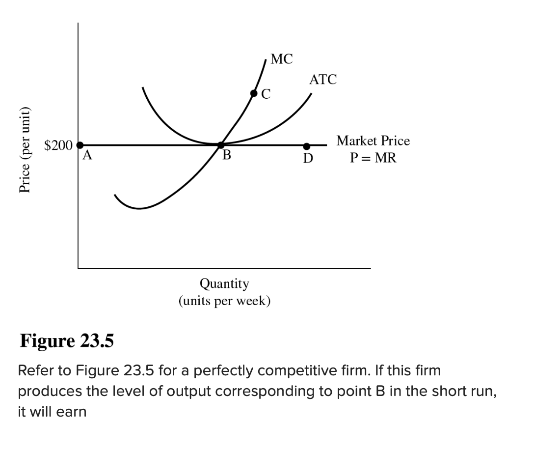 Solved MC ATC С Price (per Unit) $200 A Market Price P= MR B | Chegg.com