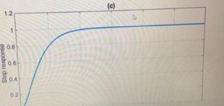 Solved The transfer function of a system is : C(s)- 9 it | Chegg.com