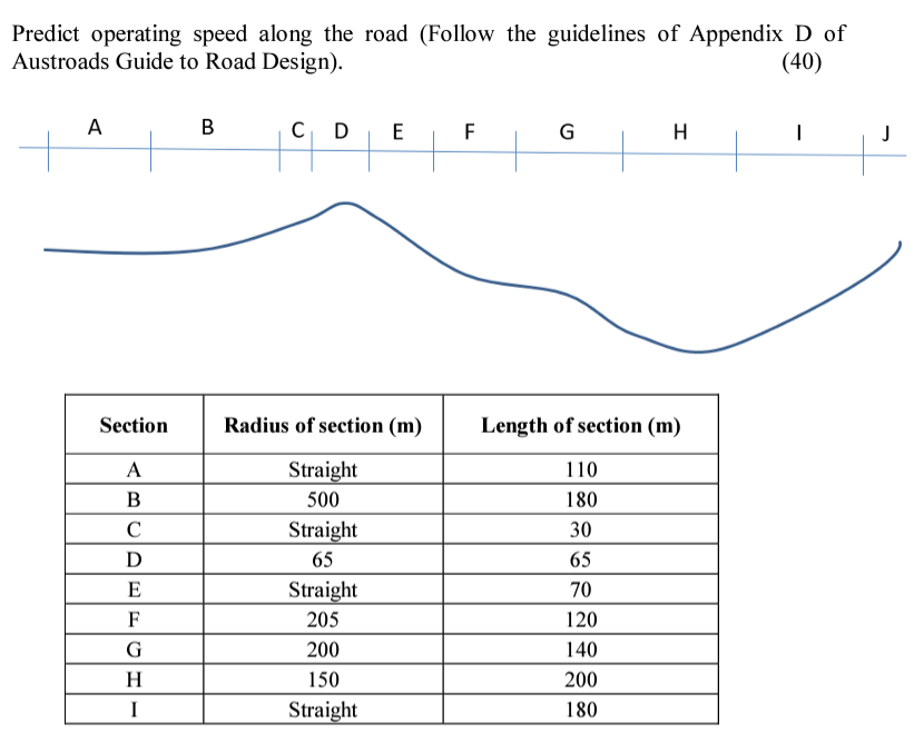 Solved Predict operating speed along the road (Follow the | Chegg.com