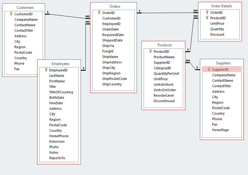 Solved What type of relationship is between the table Order
