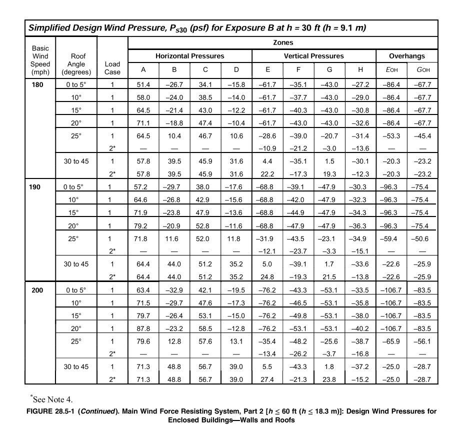 Simplified Design Wind Pressure, Ps30 (psf) For | Chegg.com