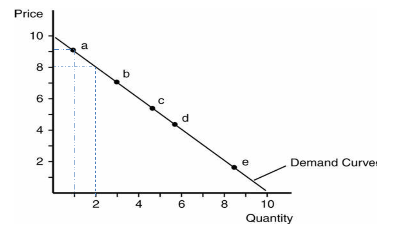 Solved Figure 2 40. In figure 2, the price elasticity of