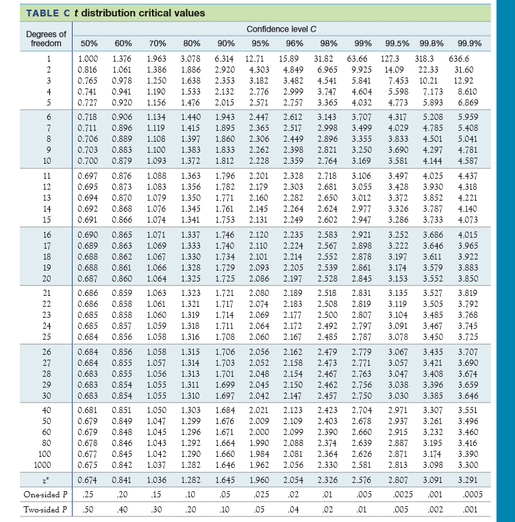 Solved A test of Ho = 0 against Ha : u 0 has test statistic | Chegg.com