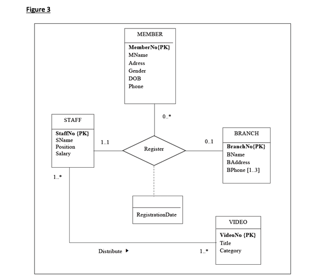 Solved 1. Convert the conceptual ERD to Logical | Chegg.com