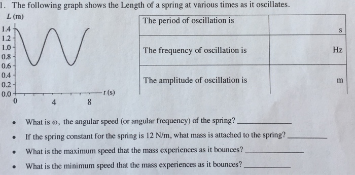 Solved I. The following graph shows the Length of a spring | Chegg.com