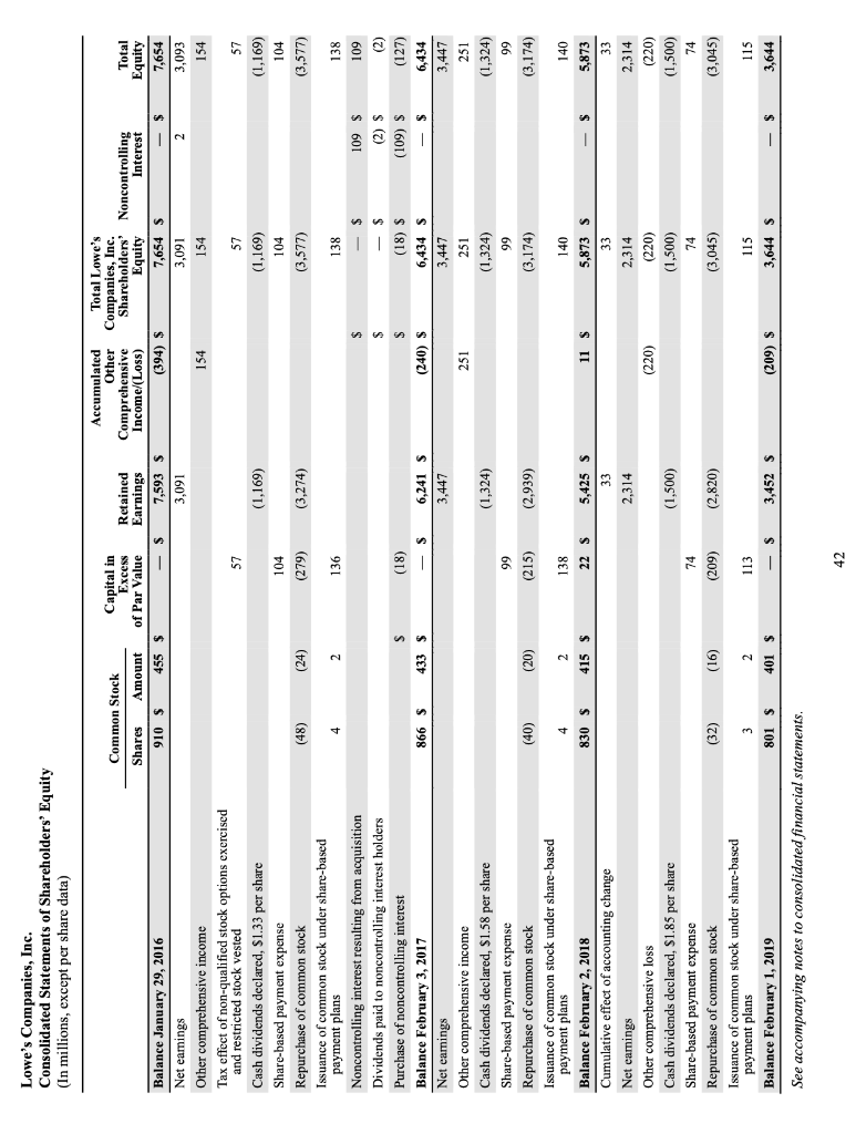 Solved Lowe's Fiscal 2018 Pa. 5 Horizontal Analysis of