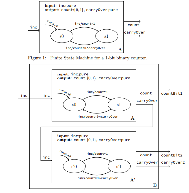 Solved Figure 2: Construction of a 2-bit binary counter by | Chegg.com