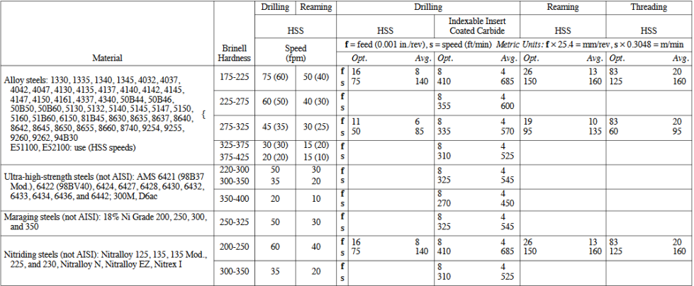 Solved A 4130 alloy steel (Brinell Hardness 200) is to be | Chegg.com