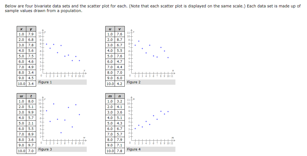 solved-below-are-four-bivariate-data-sets-and-the-scatter-chegg