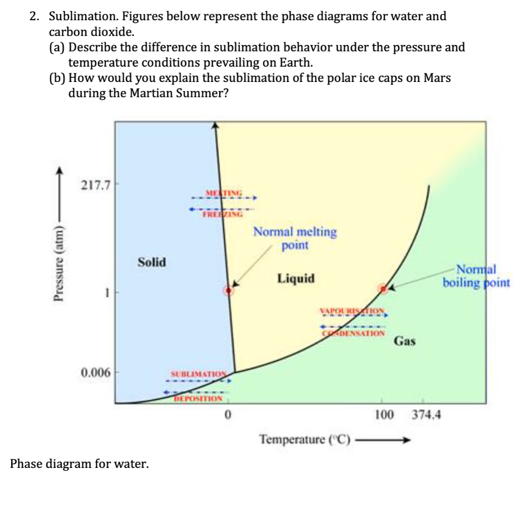 sublimation phase diagram