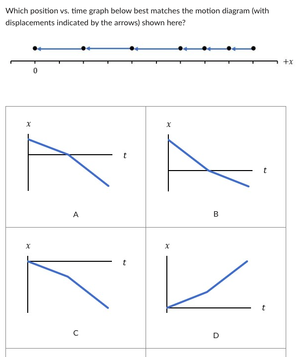 Which position vs. time graph below best matches the motion diagram (with displacements indicated by the arrows) shown here?