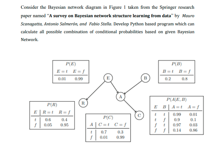 Solved Consider the Bayesian network diagram in Figure 1 | Chegg.com