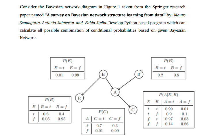 Solved Consider The Bayesian Network Diagram In Figure 1 | Chegg.com