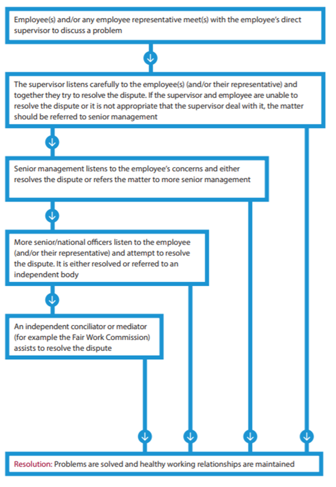 Solved Diploma In Leadership Management Develop The Dispute 