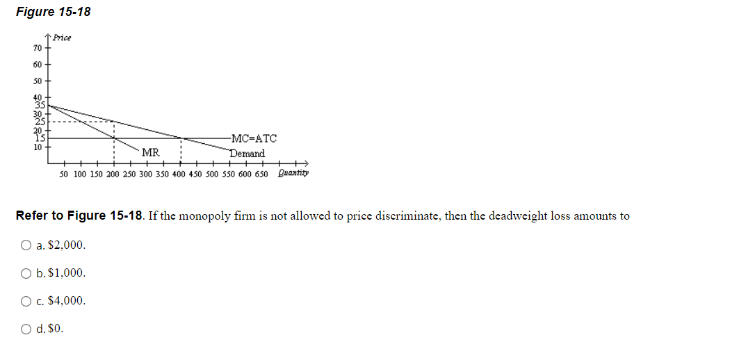 Solved Figure 15-18 1 Price 70 60 50 40 10 -MCATC Demand MR | Chegg.com