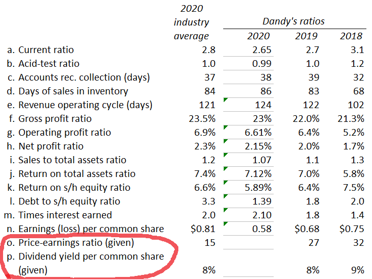 Solved Required. 1. Based on Dandy's financial statements,