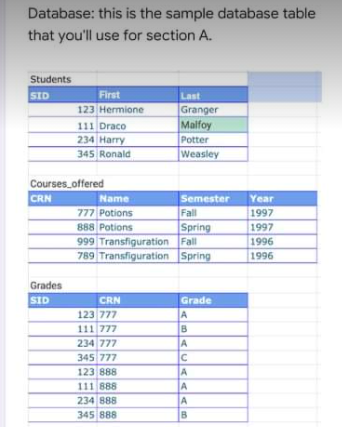 Solved Database: this is the sample database table that | Chegg.com