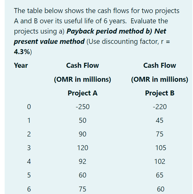 Solved The table below shows the cash flows for two projects | Chegg.com