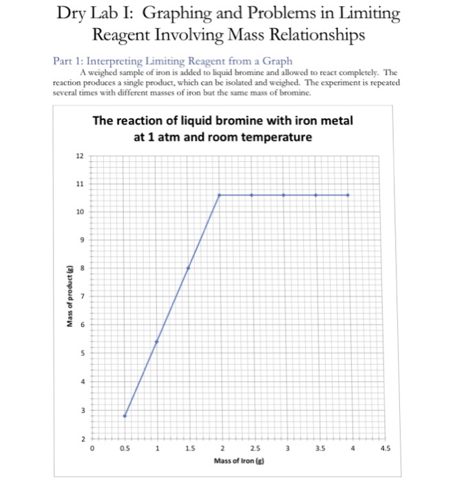 Solved Dry Lab I: Graphing and Problems in Limiting Reagent | Chegg.com