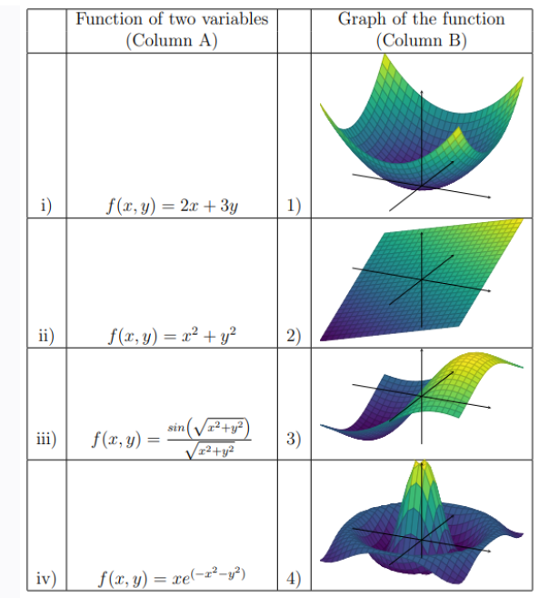 i)
ii)
iii)
iv)
Function of two variables
(Column A)
f(x, y) = 2x + 3y
f(x, y) = x² + y²
f(x, y) =
sin (?²+y²)
??x²+y²
f(£, y