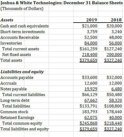 Solved Joshua & White Technologies: December 31 Balance | Chegg.com