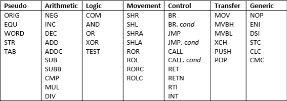 Arithmetic Logic Movement Control Pseudo Transfer Generic ORIG NEG COM SHR BR MOV NOP EQU BR. cond INC AND SHL MVBH ENI SHRA