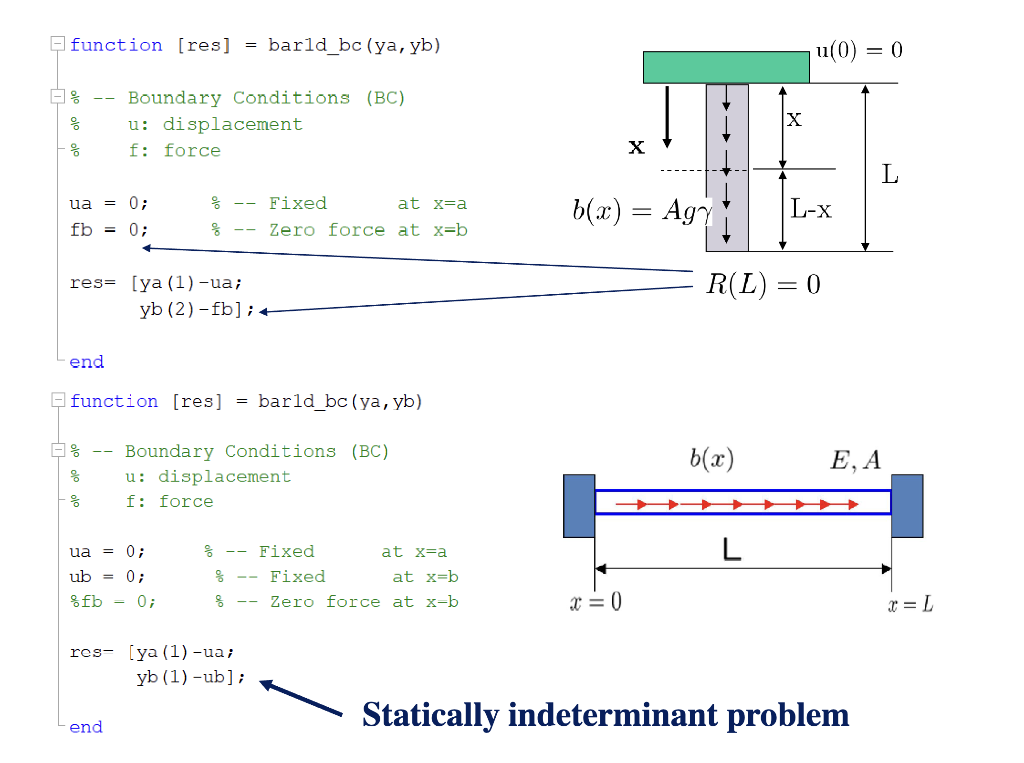Solved Consider an elastic bar with Young's modulus, E=10, | Chegg.com