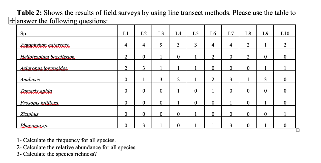 Solved Table 2: Shows the results of field surveys by using | Chegg.com