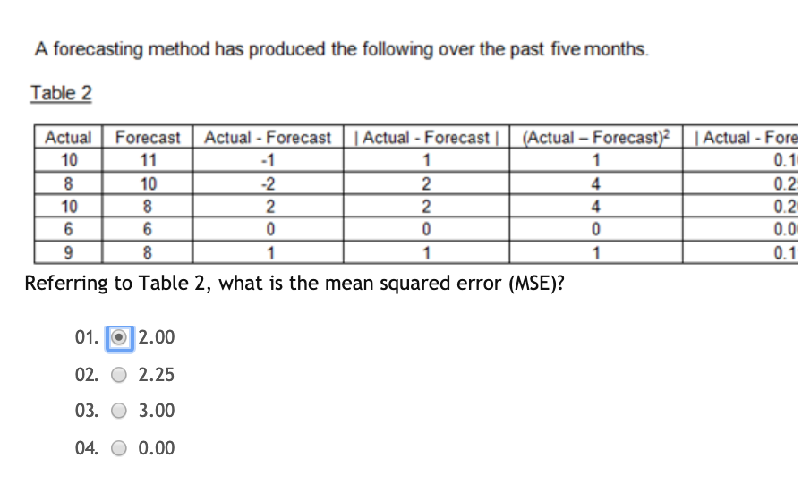 Solved A forecasting method has produced the following over | Chegg.com