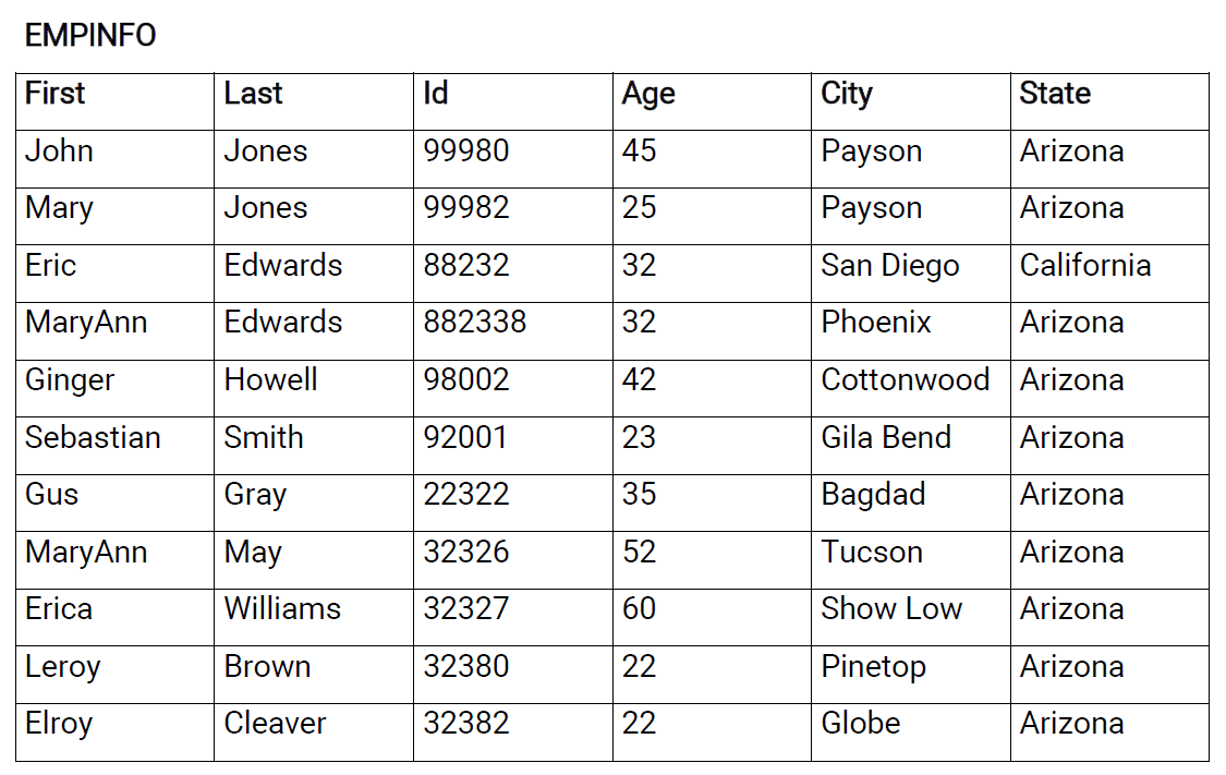 Solved Please create the following table on MS SQL and add | Chegg.com