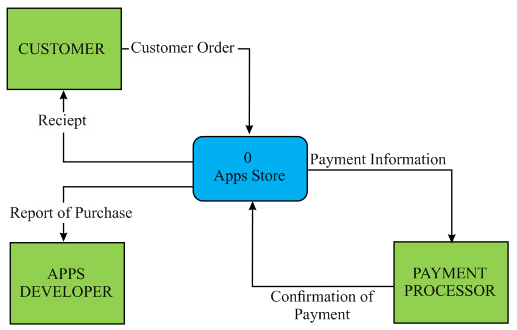  Buying & Selling Online on the App Store