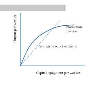 Solved Given A Concave Production Function Showing Output 