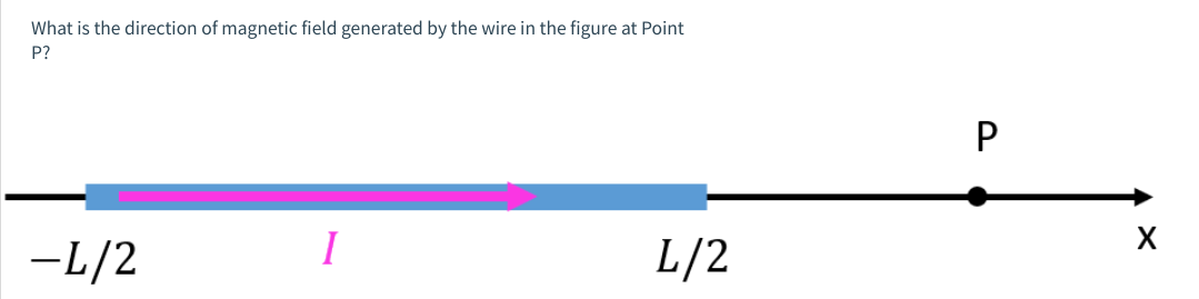 Solved What is the direction of magnetic field generated by | Chegg.com