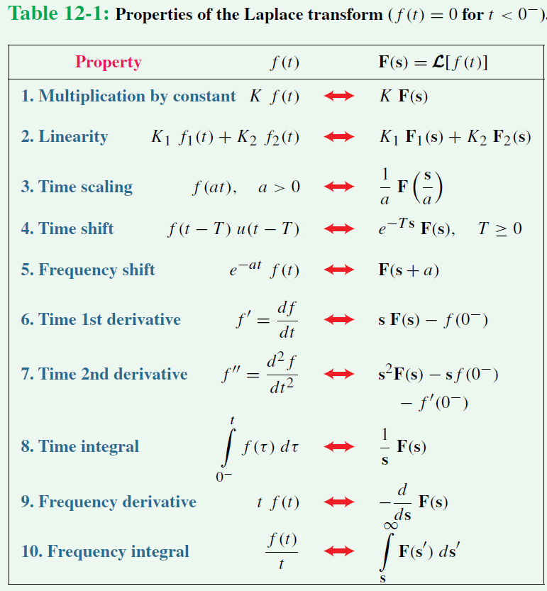 Basic Laplace Transform Table