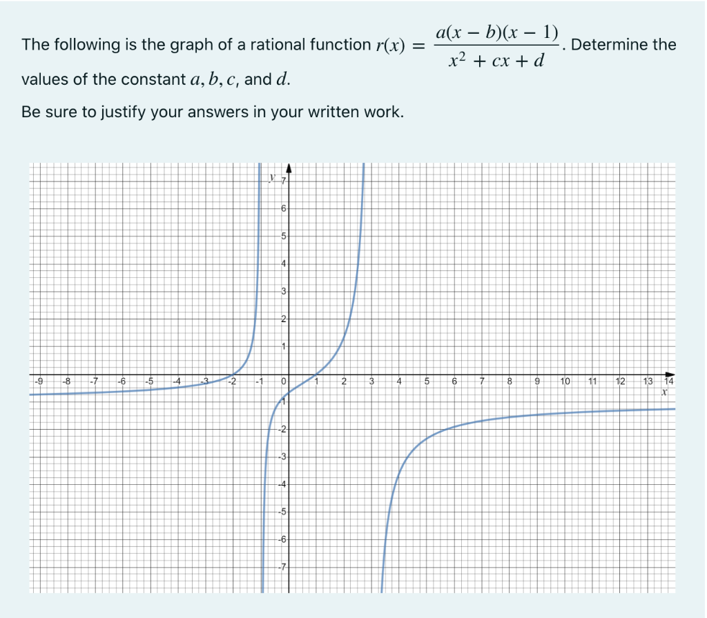 Solved The following is the graph of a rational function | Chegg.com